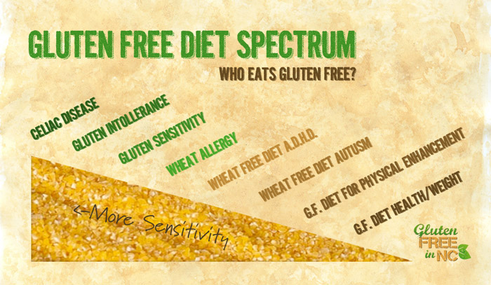 GlutenFree-dietSpectrum